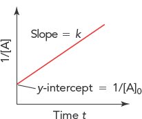 Second-order reaction: 1/[A] vs. time, straight line with slope k