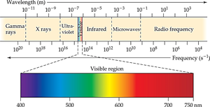 Electromagnetic spectrum and visible region