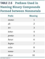 Prefixes Used in Naming Binary Compounds Formed between Nonmetals