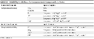 Solubility Guidelines for Common Ionic Compounds in Water