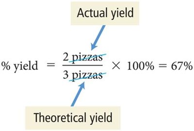 Percent yield calculation using pizza analogy