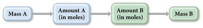 Flowchart for mass-to-mass stoichiometric conversions