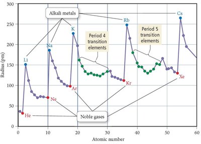 Graph of atomic radius vs atomic number