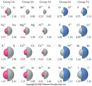 Comparison of ionic radii across groups