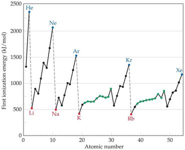 Graph of first ionization energy vs atomic number