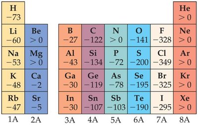 Periodic table showing electron affinity values