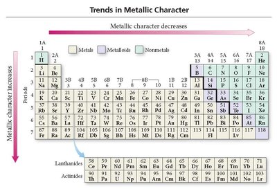 Periodic table showing trends in metallic character