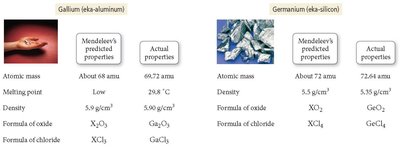 Comparison of predicted and actual properties for gallium and germanium