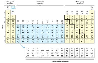 Periodic table with main group, transition, and inner transition elements