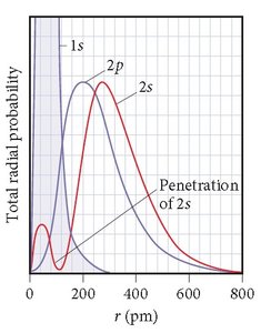 Radial probability and penetration of orbitals