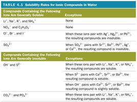 Solubility rules table