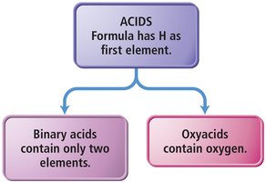 Naming acids flowchart