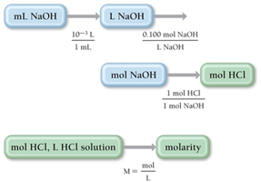 Titration calculation flowchart