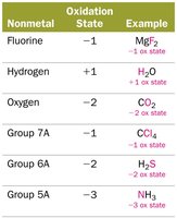 Oxidation state table