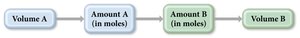 Stoichiometry flowchart