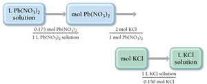 Conceptual plan for solution stoichiometry