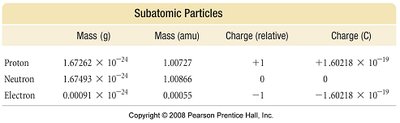 Table of subatomic particle properties