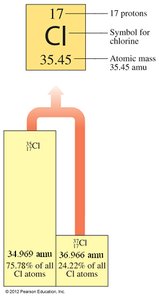 Chlorine isotopes and average atomic mass calculation