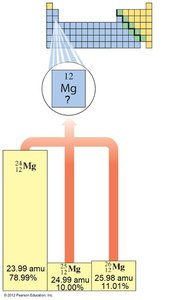 Magnesium isotopes and average atomic mass calculation
