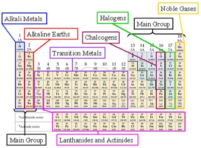 Periodic table with labeled groups and families