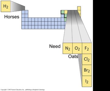 Mnemonic for diatomic elements on the periodic table