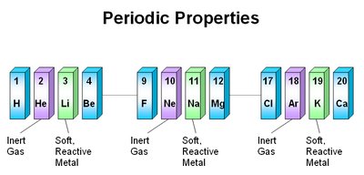 Periodic table with common ion charges