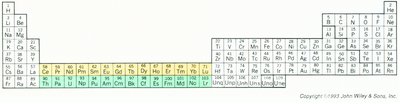 Periodic table with diagonal exceptions for ion charges