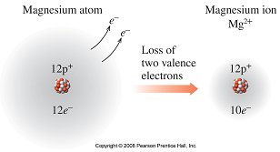 Formation of MgCl2 from Mg and Cl ions