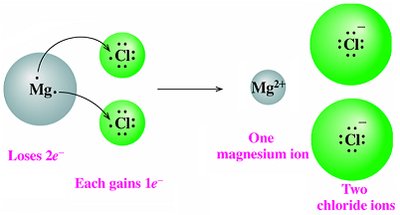 Magnesium atom losing two electrons to become magnesium ion