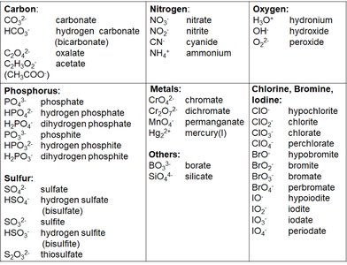 Table of common polyatomic ions