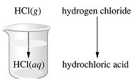 Naming acids: HCl(g) vs HCl(aq)
