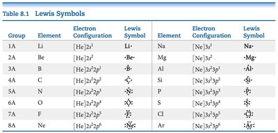 Table of Lewis Symbols for Main Group Elements