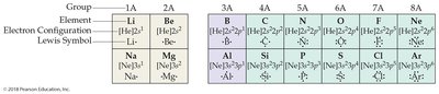 Lewis Symbols for Main Group Elements