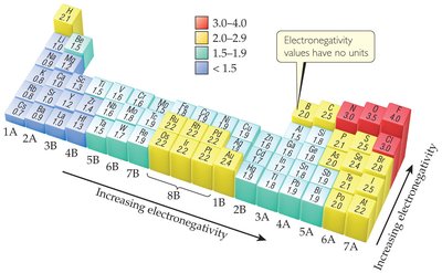 Periodic Table Showing Electronegativity Trends