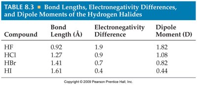 Table of Bond Lengths, Electronegativity Differences, and Dipole Moments