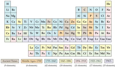 Modern periodic table with historical element discovery