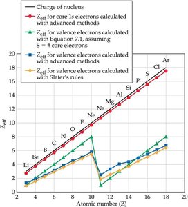 Periodic table showing atomic radii