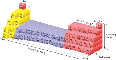Table of isoelectronic ions and their radii