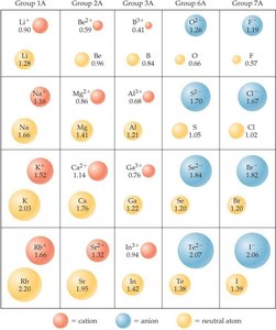 Table of successive ionization energies for sodium through argon