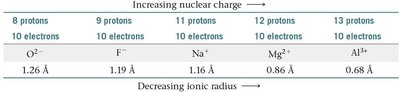 Periodic table showing ionization energies