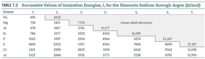 Graph of first ionization energy vs atomic number