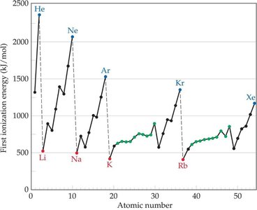 Electron configuration diagram for P and P3+