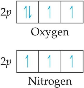 Electron configuration diagram for Fe, Fe2+, and Fe3+