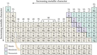 Periodic table showing common ionic charges