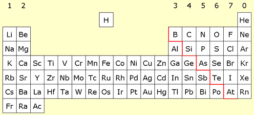 Periodic table highlighting metalloids
