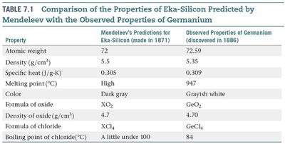 Table comparing Mendeleev's predictions and observed properties of germanium