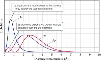 Probability distribution of 1s, 2s, and 2p electrons