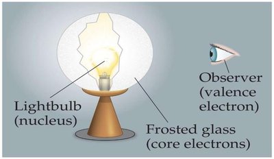 Lightbulb analogy for screening effect