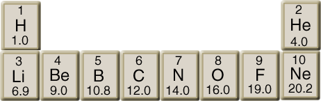 Periodic table excerpt for molar mass