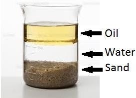 Beaker with oil, water, and sand layers